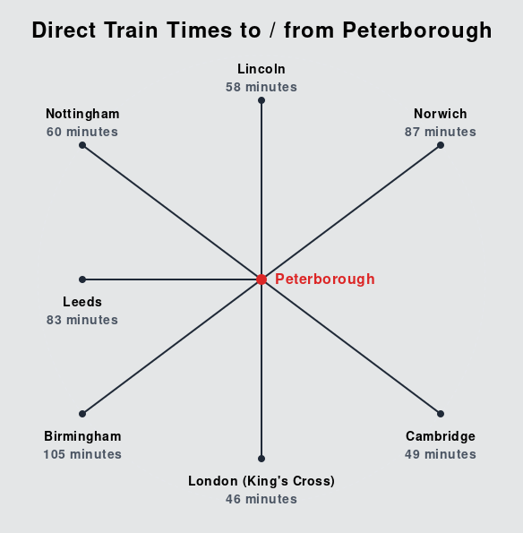 Under Peterborough by train